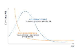 성공의 ‘확률’보다 ‘크기’가 더 중요