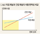 유통망에 대한 고정관념을 깨라