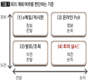 몽상가, 현실가, 비평가의 방... ‘3-Room 회의 기법‘으로 몰입 촉진하라