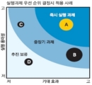 ‘선택과 집중’ 도와주는 우선순위 결정 매트릭스